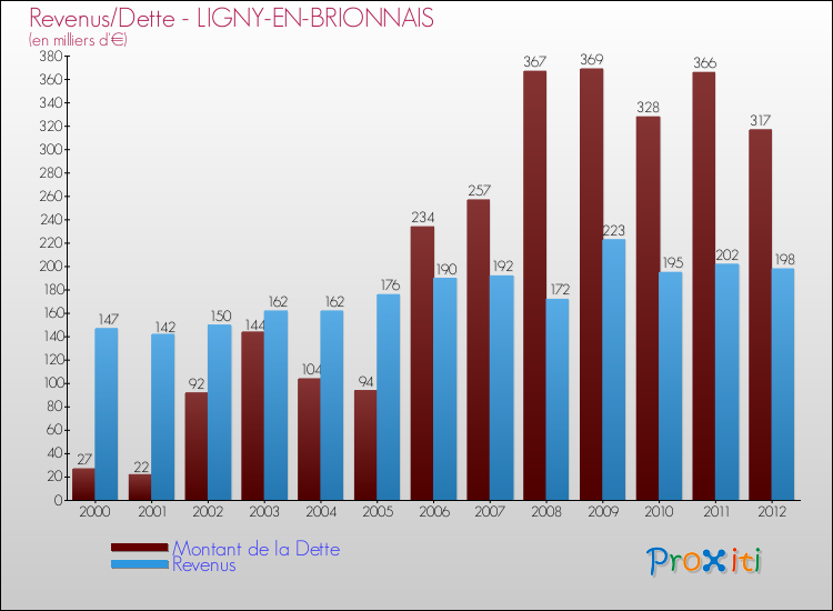 Evolution comparée de la dette et des revenus pour la commune de LIGNY-EN-BRIONNAIS de 2000 à 2012 Comparaison de la dette et des revenus pour LIGNY-EN-BRIONNAIS de 2000 à 2012