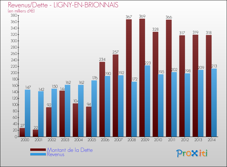 Evolution comparée de la dette et des revenus pour la commune de LIGNY-EN-BRIONNAIS de 2000 à 2014 Comparaison de la dette et des revenus pour LIGNY-EN-BRIONNAIS de 2000 à 2014