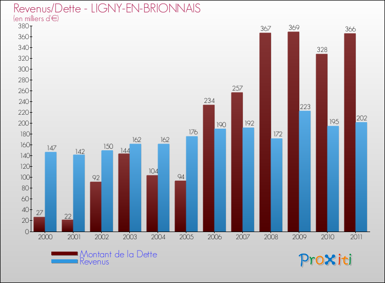 Evolution comparée de la dette et des revenus pour la commune de LIGNY-EN-BRIONNAIS de 2000 à 2011 Comparaison de la dette et des revenus pour LIGNY-EN-BRIONNAIS de 2000 à 2011