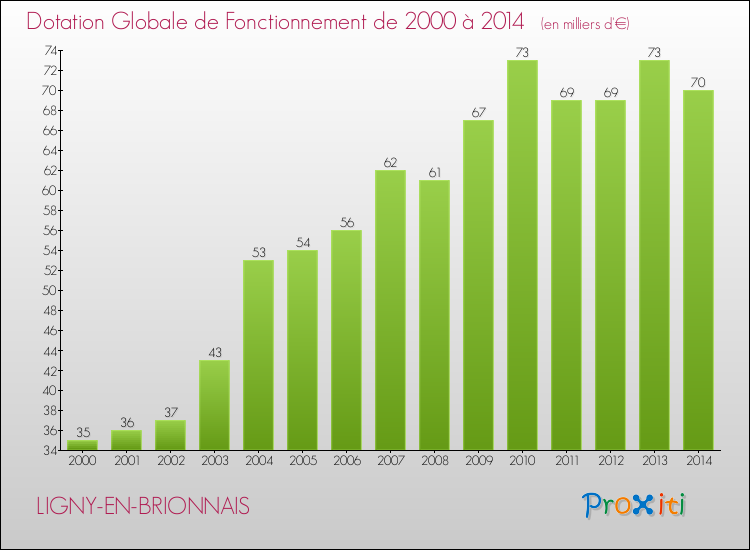 Evolution du montant de la Dotation Globale de Fonctionnement pour la commune de LIGNY-EN-BRIONNAIS de 2000 à 2014 Evolution du montant de la Dotation Globale de Fonctionnement pour LIGNY-EN-BRIONNAIS de 2000 à 2014