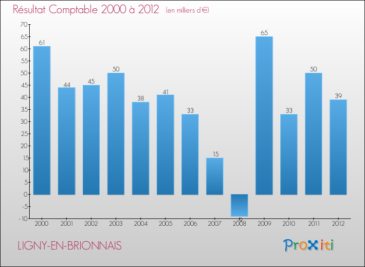 Evolution du résultat comptable pour la commune de LIGNY-EN-BRIONNAIS de 2000 à 2012 Evolution du résultat comptable pour LIGNY-EN-BRIONNAIS de 2000 à 2012