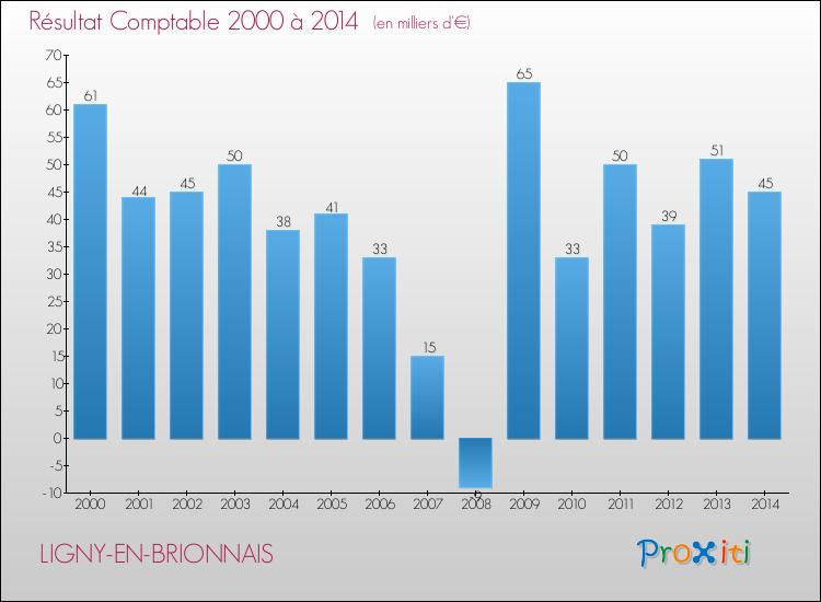 Evolution du résultat comptable pour la commune de LIGNY-EN-BRIONNAIS de 2000 à 2014 Evolution du résultat comptable pour LIGNY-EN-BRIONNAIS de 2000 à 2014