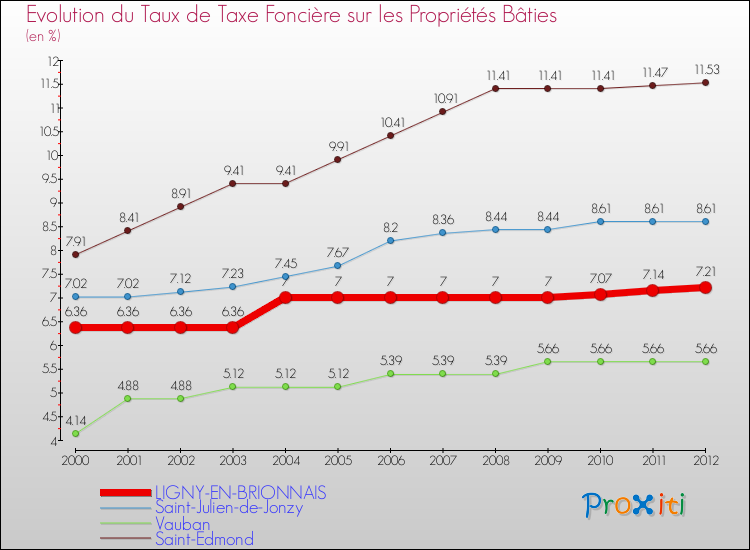 Evolution du taux de la taxe foncière sur le bati pour LIGNY-EN-BRIONNAIS et les communes proches de 2000 à 2012 Comparaison des taux de taxe foncière sur le bati pour LIGNY-EN-BRIONNAIS et les communes voisines de 2000 à 2012