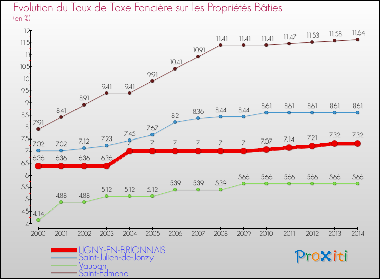 Evolution du taux de la taxe foncière sur le bati pour LIGNY-EN-BRIONNAIS et les communes proches de 2000 à 2014 Comparaison des taux de taxe foncière sur le bati pour LIGNY-EN-BRIONNAIS et les communes voisines de 2000 à 2014