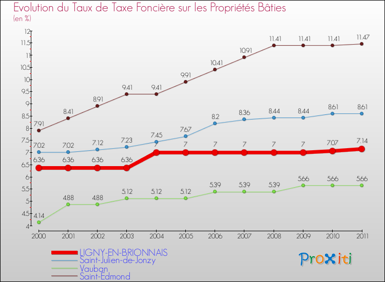 Evolution du taux de la taxe foncière sur le bati pour LIGNY-EN-BRIONNAIS et les communes proches Comparaison des taux de taxe foncière sur le bati pour LIGNY-EN-BRIONNAIS et les communes voisines