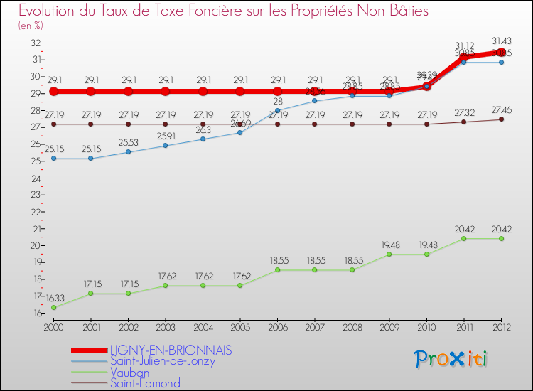Evolution du taux de la taxe foncière sur les immeubles et terrains non batis pour LIGNY-EN-BRIONNAIS et les communes proches de 2000 à 2012 Comparaison des taux de la taxe foncière sur les immeubles et terrains non batis pour LIGNY-EN-BRIONNAIS et les communes voisines de 2000 à 2012