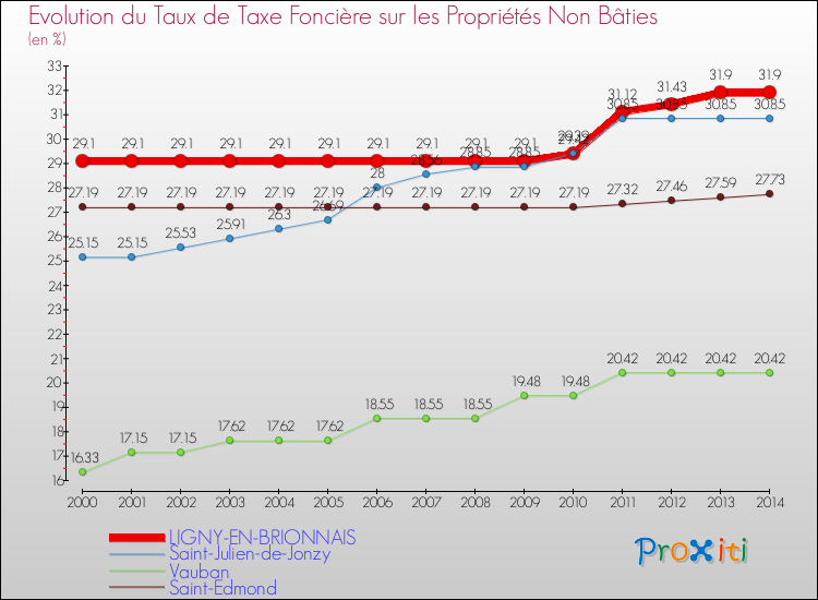 Evolution du taux de la taxe foncière sur les immeubles et terrains non batis pour LIGNY-EN-BRIONNAIS et les communes proches de 2000 à 2014 Comparaison des taux de la taxe foncière sur les immeubles et terrains non batis pour LIGNY-EN-BRIONNAIS et les communes voisines de 2000 à 2014