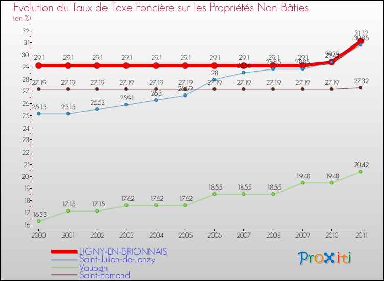 Evolution du taux de la taxe foncière sur les immeubles et terrains non batis pour LIGNY-EN-BRIONNAIS et les communes proches Comparaison des taux de la taxe foncière sur les immeubles et terrains non batis pour LIGNY-EN-BRIONNAIS et les communes voisines