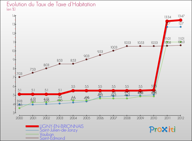 Evolution du taux de la taxe d'habitation pour LIGNY-EN-BRIONNAIS et les communes proches Comparaison des taux de la taxe d'habitation pour LIGNY-EN-BRIONNAIS et les communes voisines
