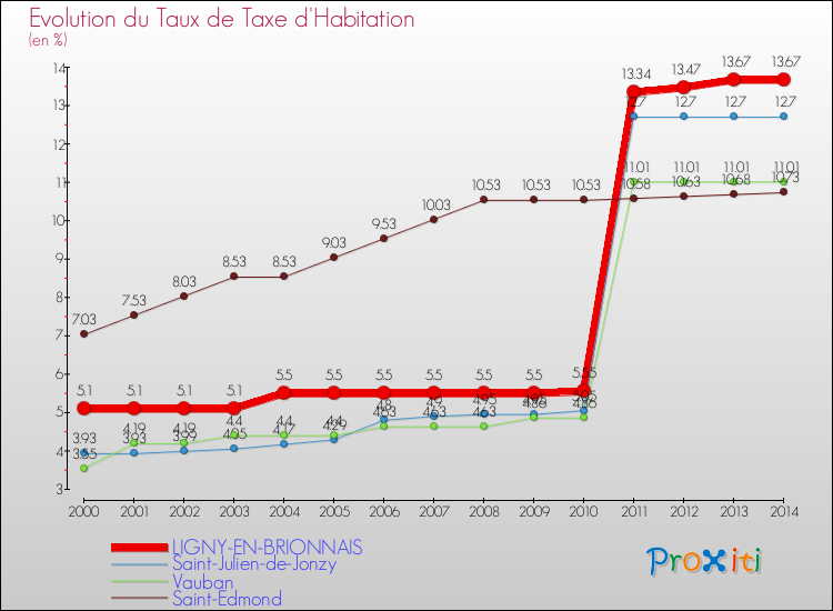 Evolution du taux de la taxe d'habitation pour LIGNY-EN-BRIONNAIS et les communes proches de 2000 à 2014 Comparaison des taux de la taxe d'habitation pour LIGNY-EN-BRIONNAIS et les communes voisines de 2000 à 2014