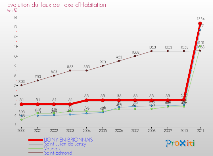 Evolution du taux de la taxe d'habitation pour LIGNY-EN-BRIONNAIS et les communes proches Comparaison des taux de la taxe d'habitation pour LIGNY-EN-BRIONNAIS et les communes voisines