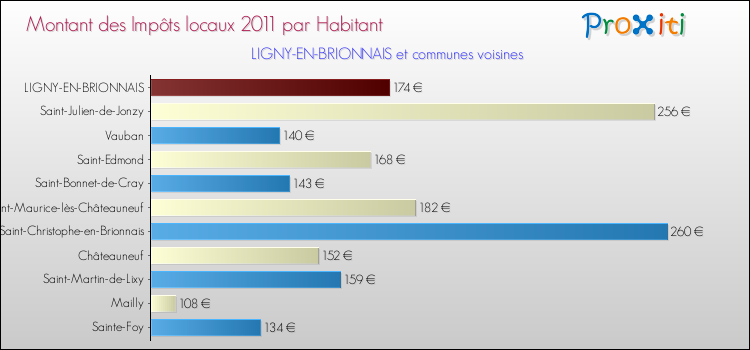 Montant des impôts locaux par Habitant pour LIGNY-EN-BRIONNAIS et les communes proches Comparaison des impôts locaux par habitant pour LIGNY-EN-BRIONNAIS et les communes voisines