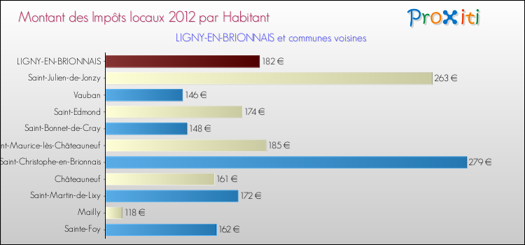Montant des impôts locaux par Habitant pour LIGNY-EN-BRIONNAIS et les communes proches Comparaison des impôts locaux par habitant pour LIGNY-EN-BRIONNAIS et les communes voisines