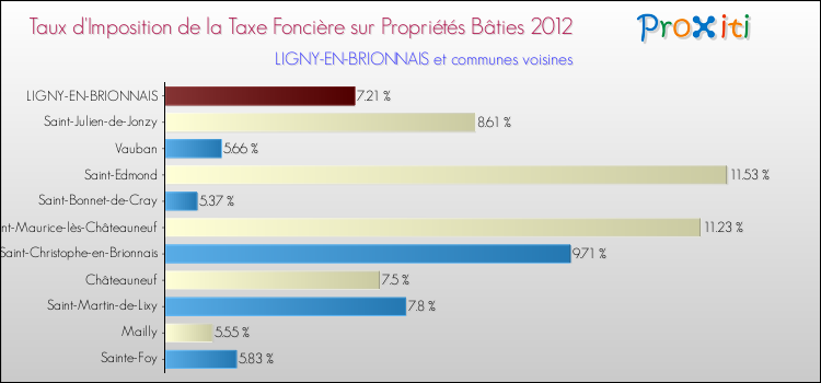 Taux d'imposition de la taxe foncière sur le bati 2012 pour LIGNY-EN-BRIONNAIS et les communes proches Comparaison des taux d'imposition de la taxe foncière sur le bati 2012 pour LIGNY-EN-BRIONNAIS et les communes voisines