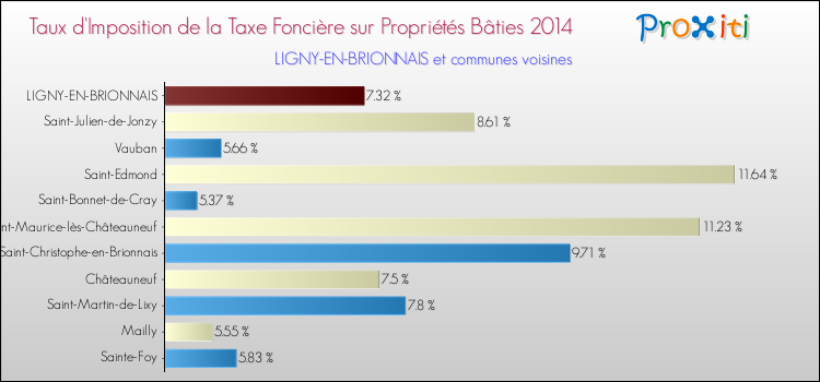 Taux d'imposition de la taxe foncière sur le bati 2014 pour LIGNY-EN-BRIONNAIS et les communes proches Comparaison des taux d'imposition de la taxe foncière sur le bati 2014 pour LIGNY-EN-BRIONNAIS et les communes voisines