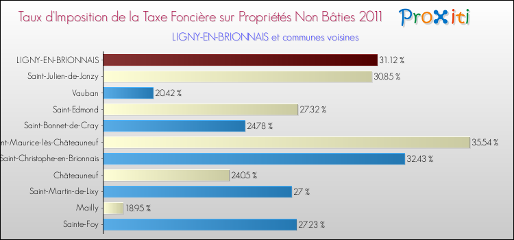 Taux d'imposition de la taxe foncière sur les immeubles et terrains non batis 2011 pour LIGNY-EN-BRIONNAIS et les communes proches Comparaison des taux d'imposition de la taxe foncière sur les immeubles et terrains non batis 2011 pour LIGNY-EN-BRIONNAIS et les communes voisines