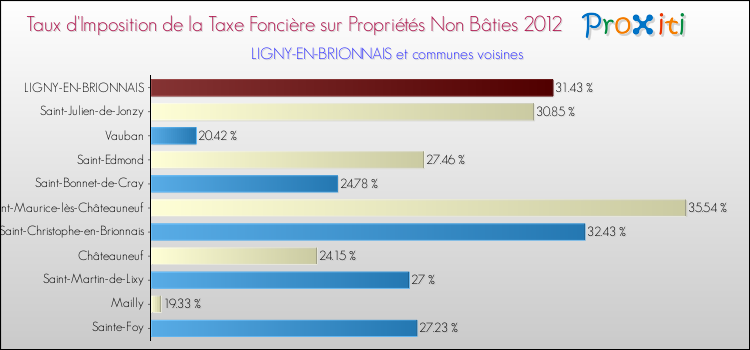 Taux d'imposition de la taxe foncière sur les immeubles et terrains non batis 2012 pour LIGNY-EN-BRIONNAIS et les communes proches Comparaison des taux d'imposition de la taxe foncière sur les immeubles et terrains non batis 2012 pour LIGNY-EN-BRIONNAIS et les communes voisines