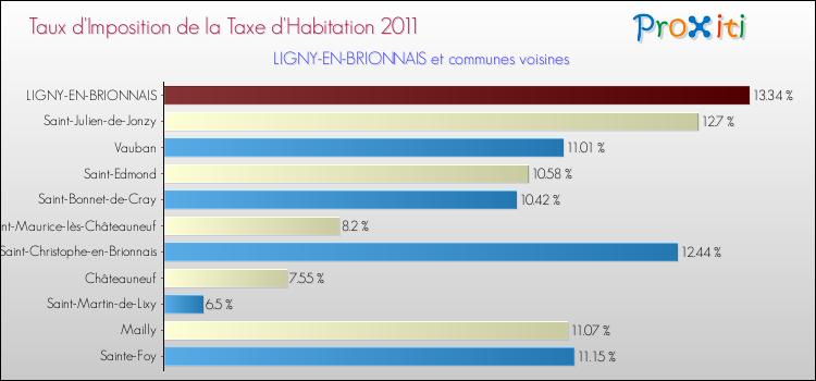 Taux d'imposition de la taxe d'habitation 2011 pour LIGNY-EN-BRIONNAIS et les communes proches Comparaison des taux d'imposition de la taxe d'habitation 2011 pour LIGNY-EN-BRIONNAIS et les communes voisines