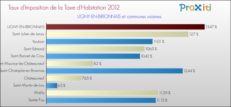 Taux d'imposition de la taxe d'habitation 2012 pour LIGNY-EN-BRIONNAIS et les communes proches Comparaison des taux d'imposition de la taxe d'habitation 2012 pour LIGNY-EN-BRIONNAIS et les communes voisines