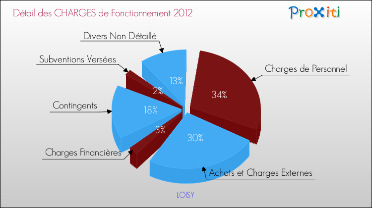 Décomposition des Charges de Fonctionnement 2012 de la commune de LOISY Charges de Fonctionnement 2012 pour la commune de LOISY