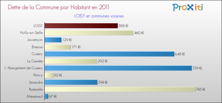Dette par habitant de la commune en 2011 pour LOISY et les communes proches Comparaison de la dette par habitant de la commune en 2011 pour LOISY et les communes voisines