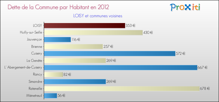 Dette par habitant de la commune en 2012 pour LOISY et les communes proches Comparaison de la dette par habitant de la commune en 2012 pour LOISY et les communes voisines