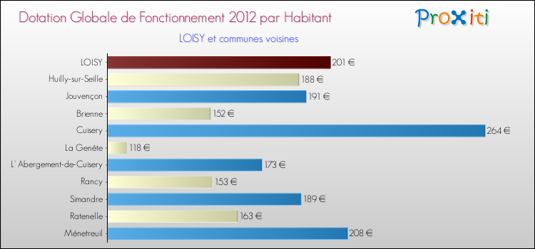 Montant des dotations globales de fonctionnement DGF par Habitant pour LOISY et les communes proches Comparaison des des dotations globales de fonctionnement DGF par habitant pour LOISY et les communes voisines