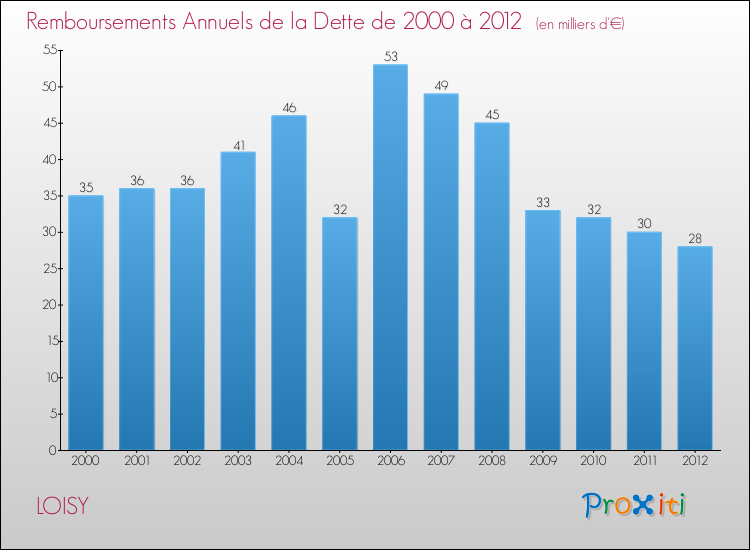 Evolution de l'annuité de la dette pour la commune de LOISY de 2000 à 2012 Annuités de la dette pour LOISY de 2000 à 2012