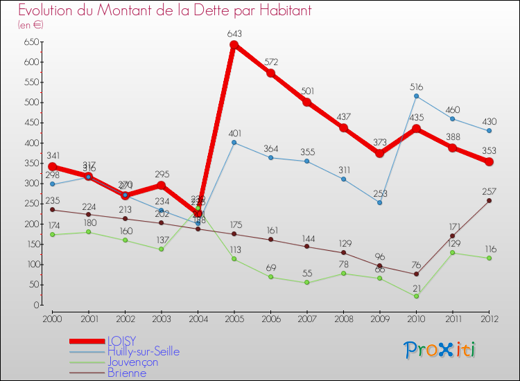 Evolution de la dette par habitant pour la commune de LOISY et les communes proches de 2000 à 2012 Comparaison de la dette par habitant pour LOISY et les communes voisines de 2000 à 2012