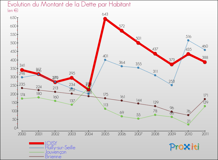 Evolution de la dette par habitant pour la commune de LOISY et les communes proches Comparaison de la dette par habitant pour LOISY et les communes voisines