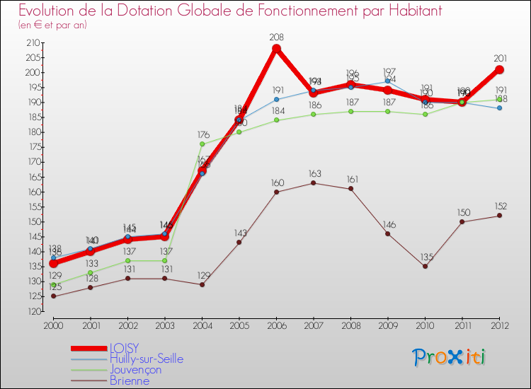 Evolution et montant de la dotation globale de fonctionnement par Habitant pour LOISY et les communes proches Comparaison des dotations globales de fonctionnement par habitant pour LOISY et les communes voisines