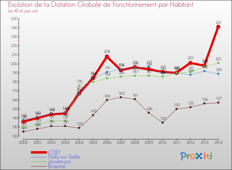 Evolution et montant de la dotation globale de fonctionnement par Habitant pour LOISY et les communes proches de 2000 à 2014. Comparaison des dotations globales de fonctionnement par habitant pour LOISY et les communes voisines de 2000 à 2014.