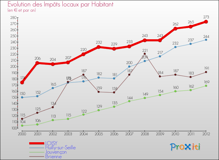 Evolution et montant des impôts locaux par Habitant pour LOISY et les communes proches Comparaison des impôts locaux par habitant pour LOISY et les communes voisines