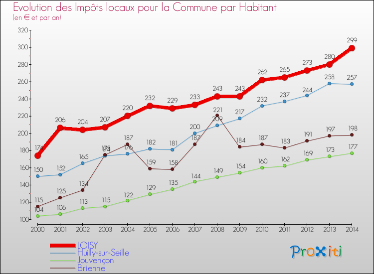 Evolution et montant des impôts locaux par Habitant pour LOISY et les communes proches de 2000 à 2014 Comparaison des impôts locaux par habitant pour LOISY et les communes voisines de 2000 à 2014