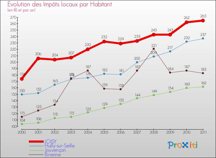 Evolution et montant des impôts locaux par Habitant pour LOISY et les communes proches Comparaison des impôts locaux par habitant pour LOISY et les communes voisines