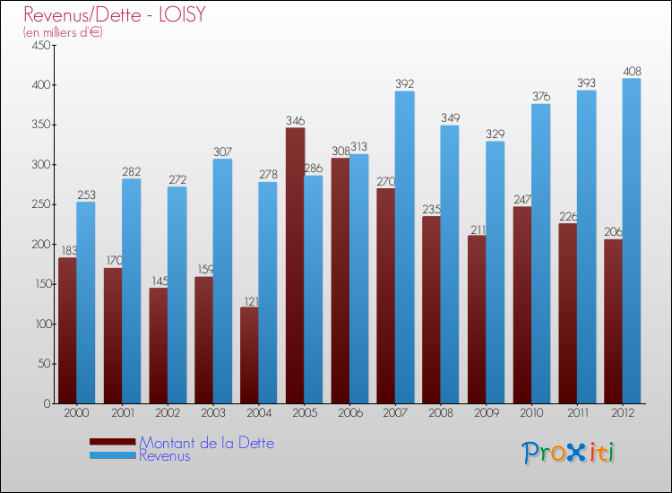 Evolution comparée de la dette et des revenus pour la commune de LOISY de 2000 à 2012 Comparaison de la dette et des revenus pour LOISY de 2000 à 2012