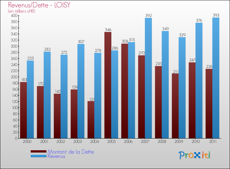Evolution comparée de la dette et des revenus pour la commune de LOISY de 2000 à 2011 Comparaison de la dette et des revenus pour LOISY de 2000 à 2011