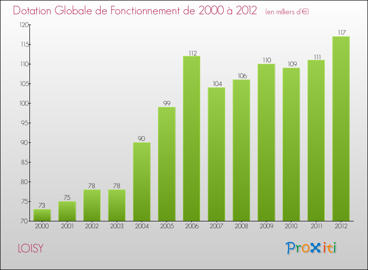 Evolution du montant de la Dotation Globale de Fonctionnement pour la commune de LOISY de 2000 à 2012 Evolution du montant de la Dotation Globale de Fonctionnement pour LOISY de 2000 à 2012