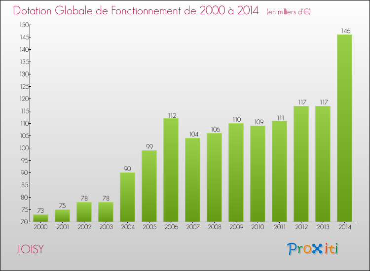 Evolution du montant de la Dotation Globale de Fonctionnement pour la commune de LOISY de 2000 à 2014 Evolution du montant de la Dotation Globale de Fonctionnement pour LOISY de 2000 à 2014