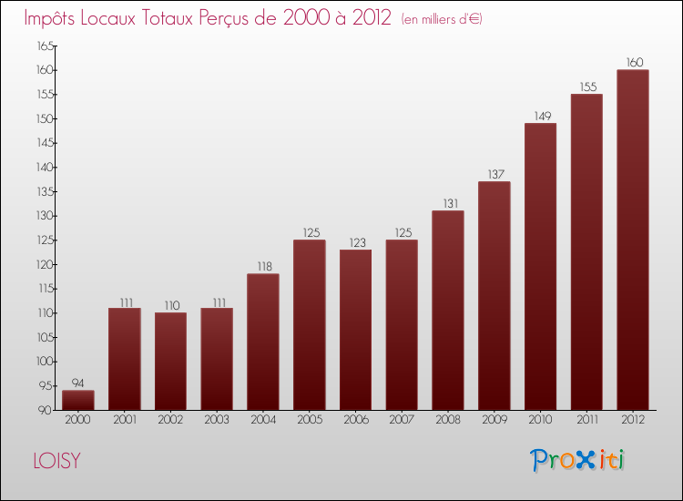 Evolution des Impôts Locaux pour la commune de LOISY de 2000 à 2012 Evolution des Impôts Locaux pour LOISY de 2000 à 2012