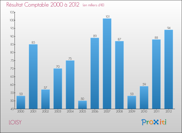 Evolution du résultat comptable pour la commune de LOISY de 2000 à 2012 Evolution du résultat comptable pour LOISY de 2000 à 2012