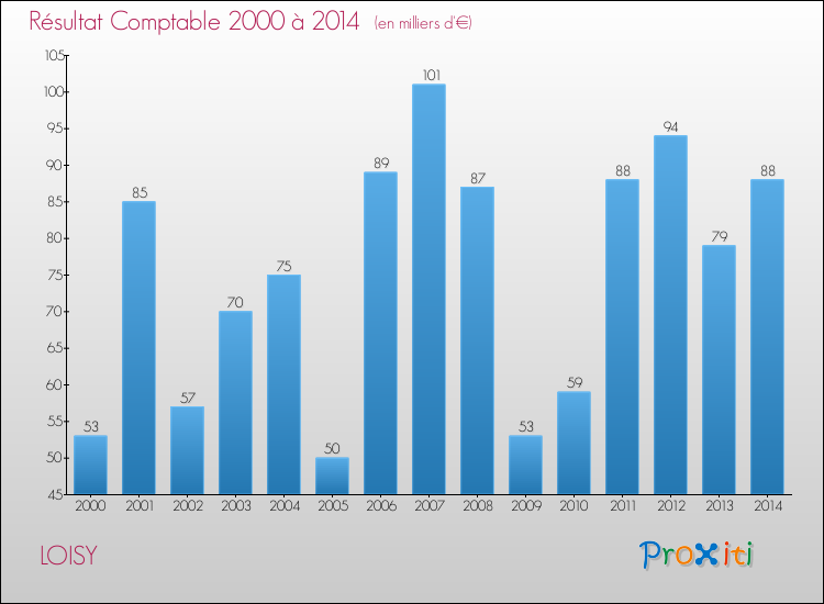 Evolution du résultat comptable pour la commune de LOISY de 2000 à 2014 Evolution du résultat comptable pour LOISY de 2000 à 2014