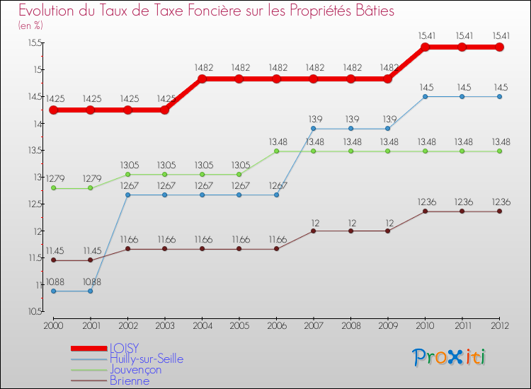 Evolution du taux de la taxe foncière sur le bati pour LOISY et les communes proches de 2000 à 2012 Comparaison des taux de taxe foncière sur le bati pour LOISY et les communes voisines de 2000 à 2012