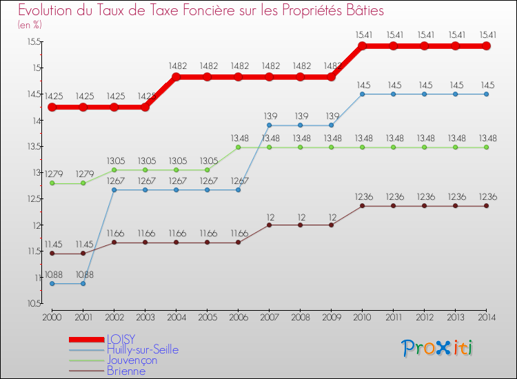 Evolution du taux de la taxe foncière sur le bati pour LOISY et les communes proches de 2000 à 2014 Comparaison des taux de taxe foncière sur le bati pour LOISY et les communes voisines de 2000 à 2014