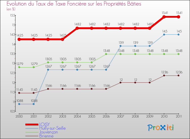 Evolution du taux de la taxe foncière sur le bati pour LOISY et les communes proches Comparaison des taux de taxe foncière sur le bati pour LOISY et les communes voisines