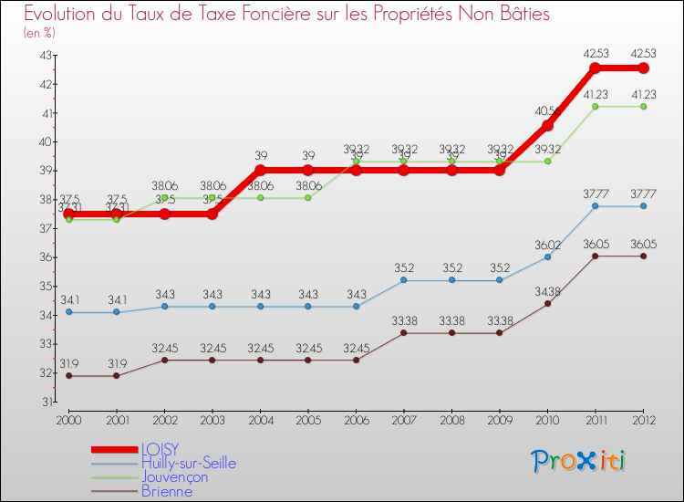 Evolution du taux de la taxe foncière sur les immeubles et terrains non batis pour LOISY et les communes proches de 2000 à 2012 Comparaison des taux de la taxe foncière sur les immeubles et terrains non batis pour LOISY et les communes voisines de 2000 à 2012