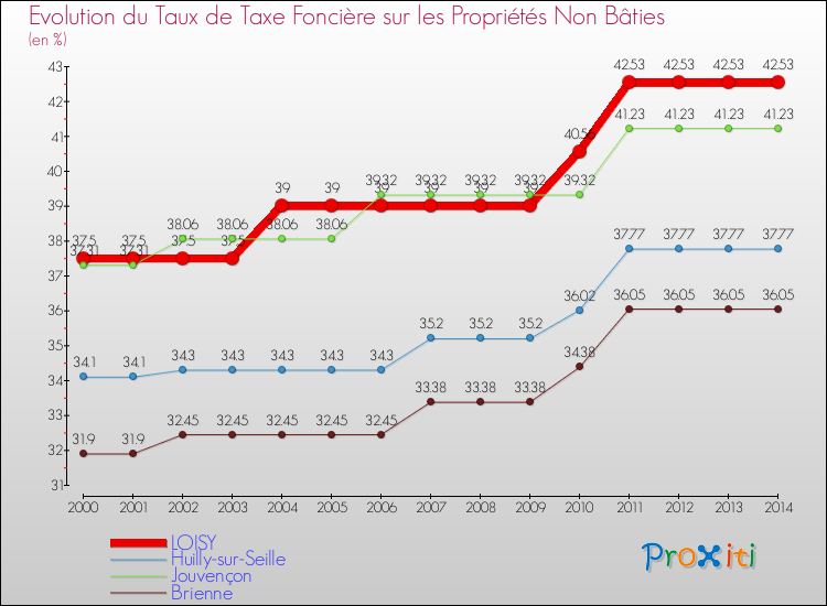 Evolution du taux de la taxe foncière sur les immeubles et terrains non batis pour LOISY et les communes proches de 2000 à 2014 Comparaison des taux de la taxe foncière sur les immeubles et terrains non batis pour LOISY et les communes voisines de 2000 à 2014