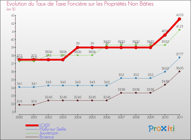 Evolution du taux de la taxe foncière sur les immeubles et terrains non batis pour LOISY et les communes proches Comparaison des taux de la taxe foncière sur les immeubles et terrains non batis pour LOISY et les communes voisines