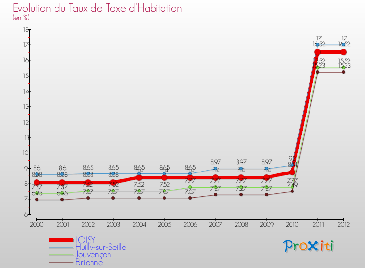 Evolution du taux de la taxe d'habitation pour LOISY et les communes proches Comparaison des taux de la taxe d'habitation pour LOISY et les communes voisines