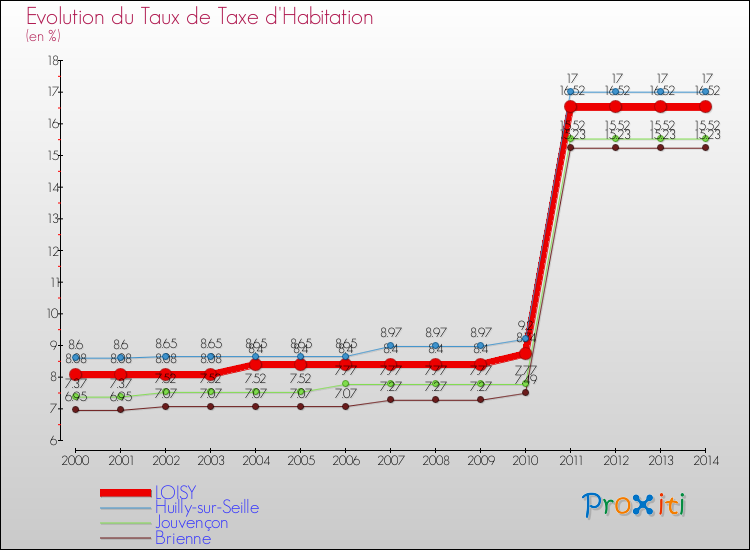 Evolution du taux de la taxe d'habitation pour LOISY et les communes proches de 2000 à 2014 Comparaison des taux de la taxe d'habitation pour LOISY et les communes voisines de 2000 à 2014